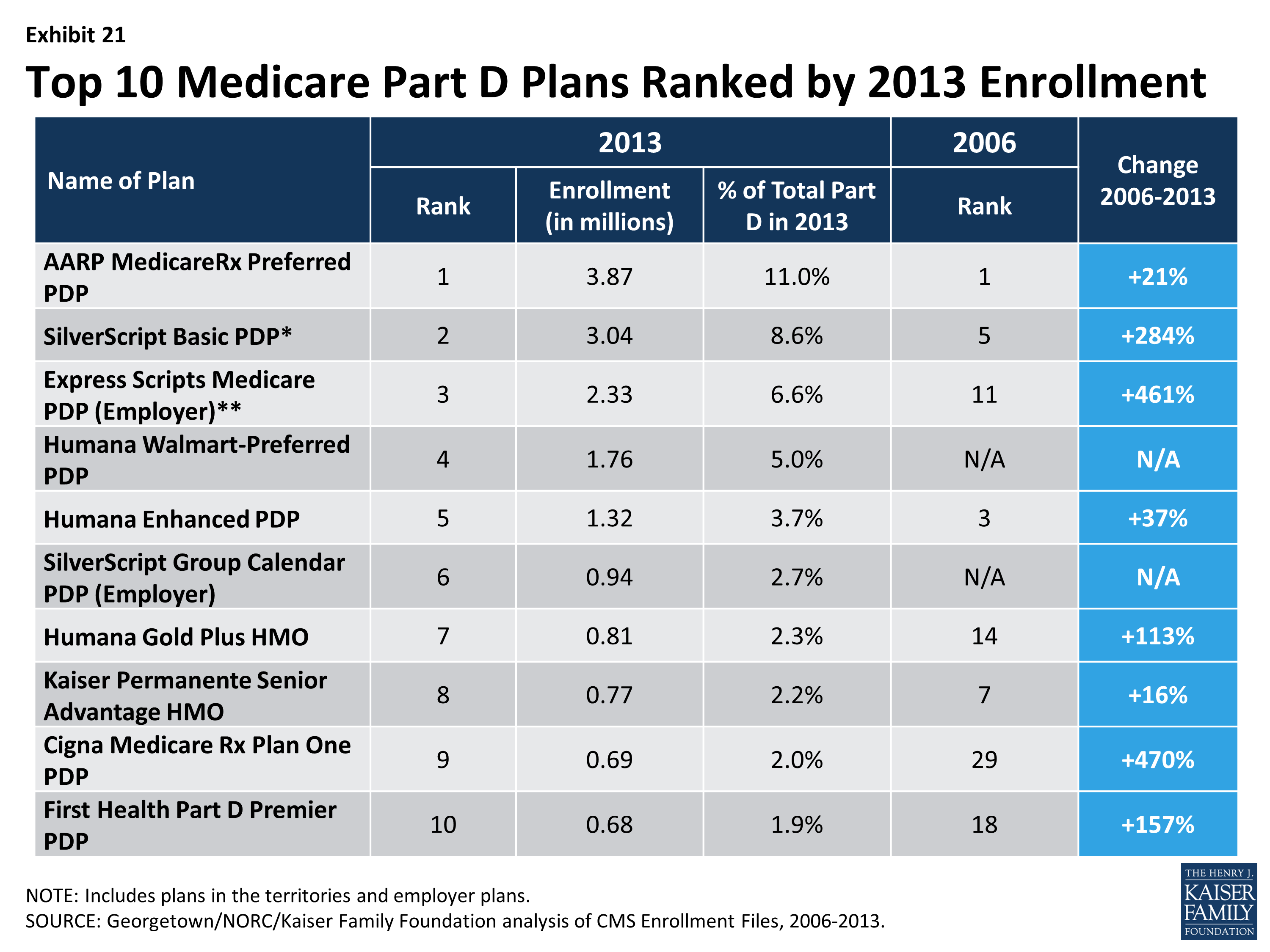 Medicare Part D Plans Comparison Chart