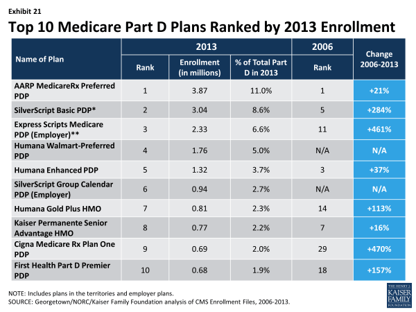 Exhibit 21.  Top 10 Medicare Part D Plans Ranked by 2013 Enrollment