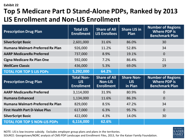 Exhibit 22.  Top 5 Medicare Part D Stand-Alone PDPs, Ranked by 2013 LIS Enrollment and Non-LIS Enrollment