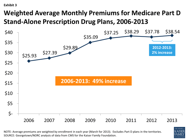 Exhibit 3.  Weighted Average Monthly Premiums for Medicare Part D Stand-Alone Prescription Drug Plans, 2006-2013