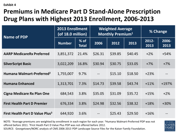 Exhibit 4. Premiums in Medicare Part D Stand-Alone Prescription Drug Plans with Highest 2013 Enrollment, 2006-2013