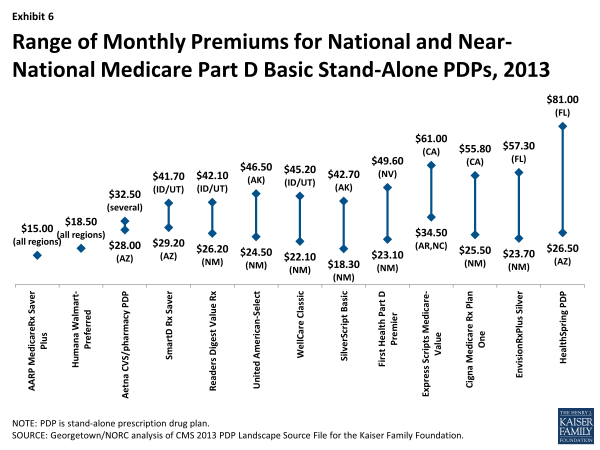 Exhibit 6.  Range of Monthly Premiums for National and Near-National Medicare Part D Basic Stand-Alone PDPs, 2013