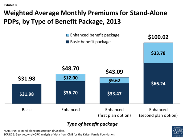 Exhibit 8.  Weighted Average Monthly Premiums for Stand-Alone PDPs, by Type of Benefit Package, 2013