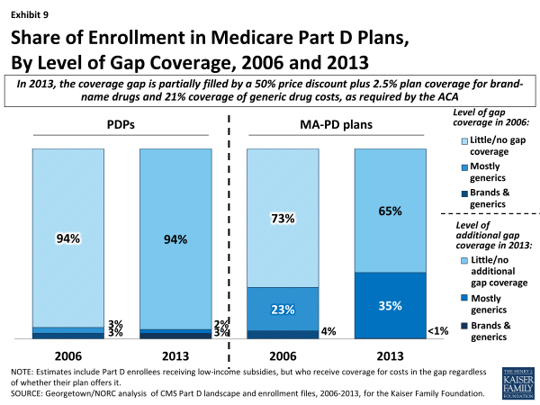 Exhibit 9.  Share of Enrollment in Medicare Part D Plans, By Level of Gap Coverage, 2006 and 2013