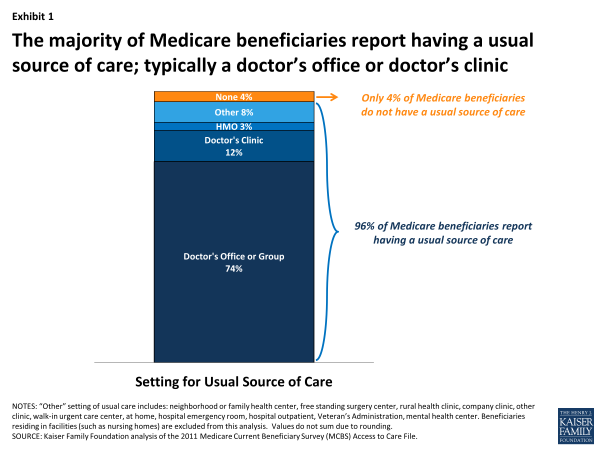 Exhibit 1. The majority of Medicare beneficiaries report having a usual source of care; typically a doctor’s office or doctor’s clinic