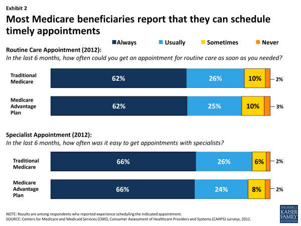 Exhibit 2. Most Medicare beneficiaries report that they can schedule timely appointments
