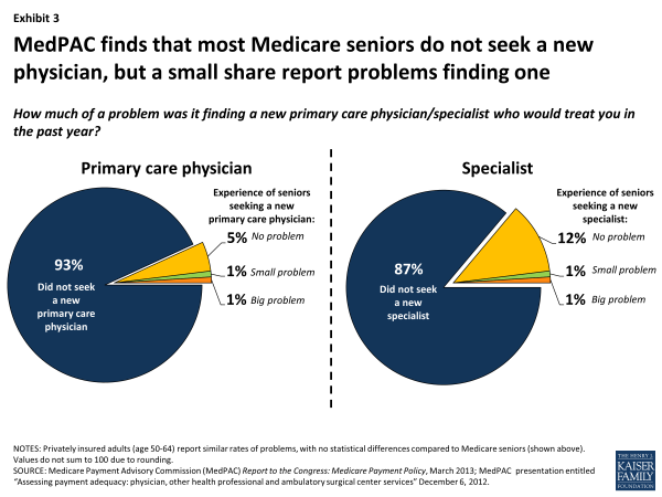 Exhibit 3. MedPAC finds that most Medicare seniors do not seek a new physician, but a small share report problems finding one