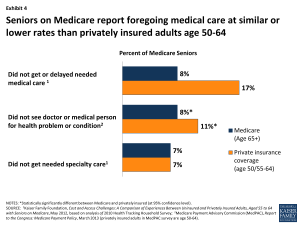 Exhibit 4. Seniors on Medicare report foregoing medical care at similar or lower rates than privately insured adults age 50-64