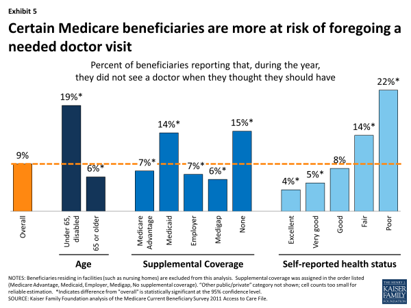 Exhibit 5. Certain Medicare beneficiaries are more at risk of foregoing a needed doctor visit