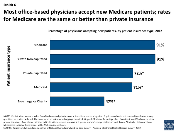 Exhibit 6. Most office-based physicians accept new Medicare patients; rates for Medicare are the same or better than private insurance
