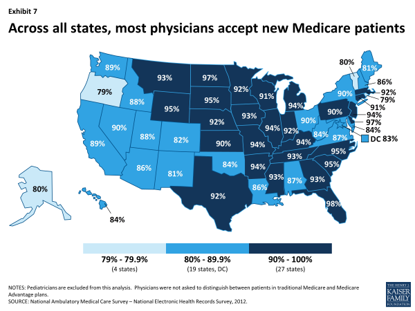 Exhibit 7. Across all states, most physicians accept new Medicare patients