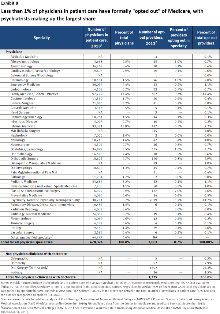 Exhibit 8. Less than 1% of physicians in patient care have formally "opted out" of Medicare, with psychiatrists making up the largest share