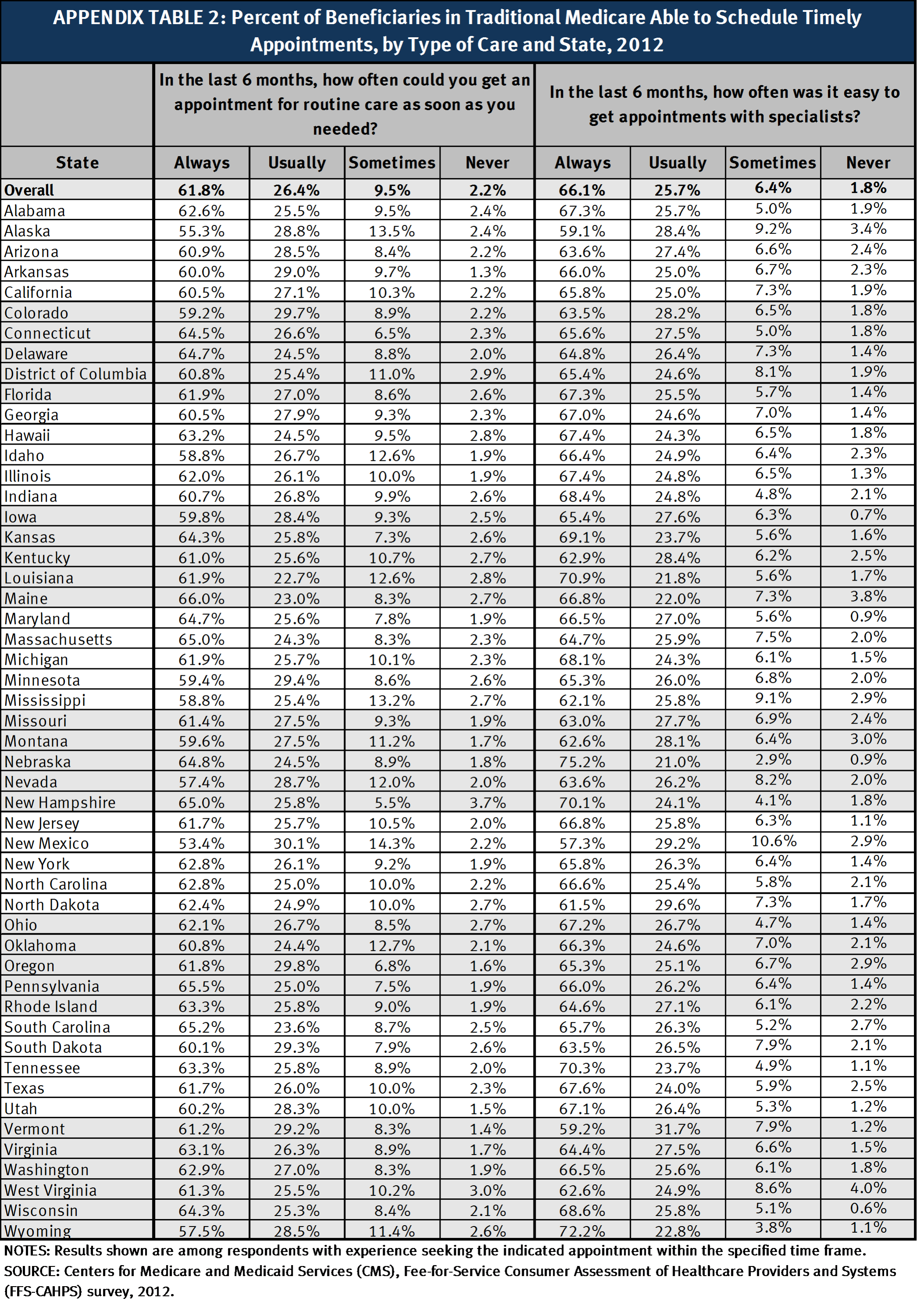 Medicare Patients’ Access to Physicians: A Synthesis of the Evidence