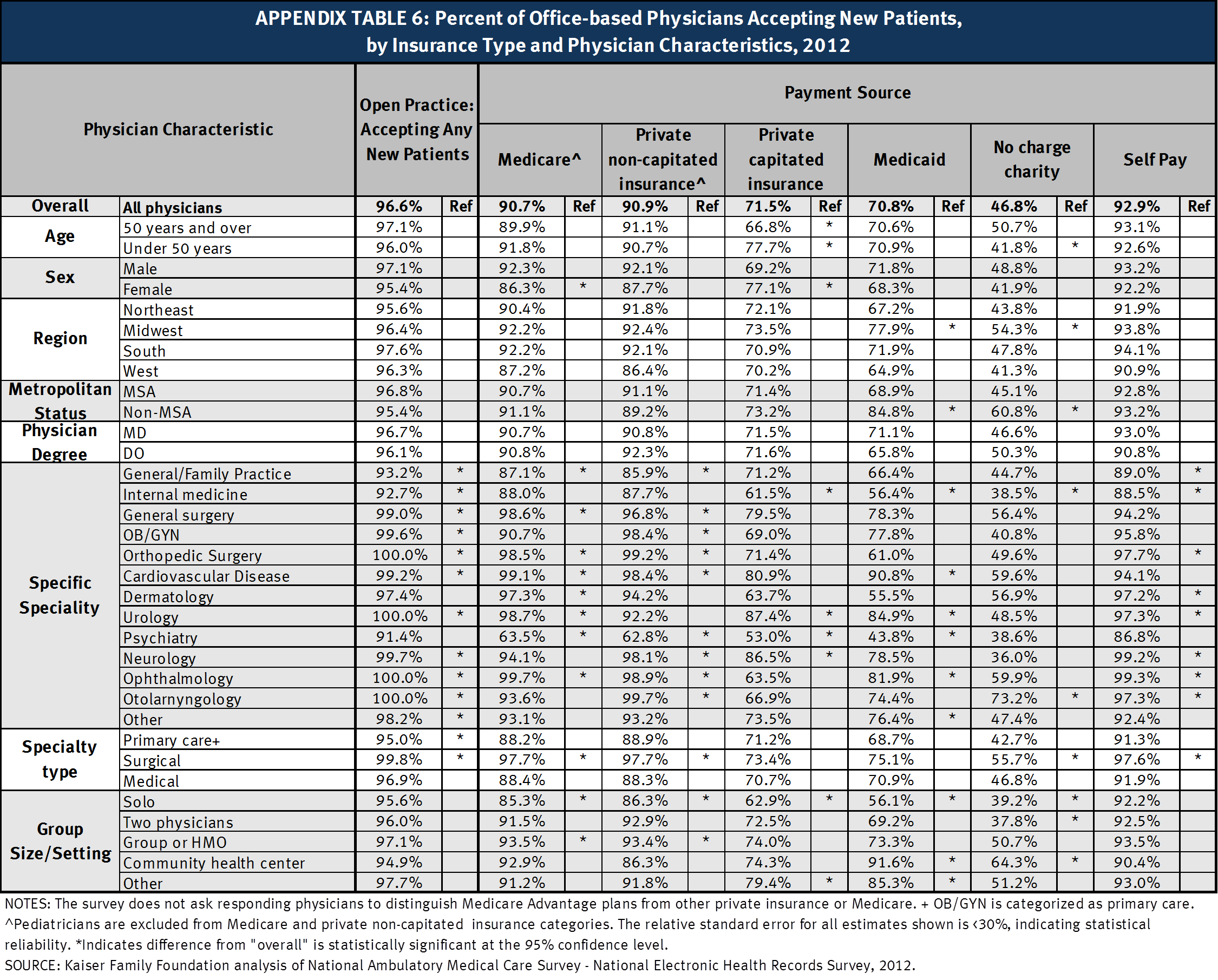 Medicare Patients’ Access to Physicians: A Synthesis of the Evidence