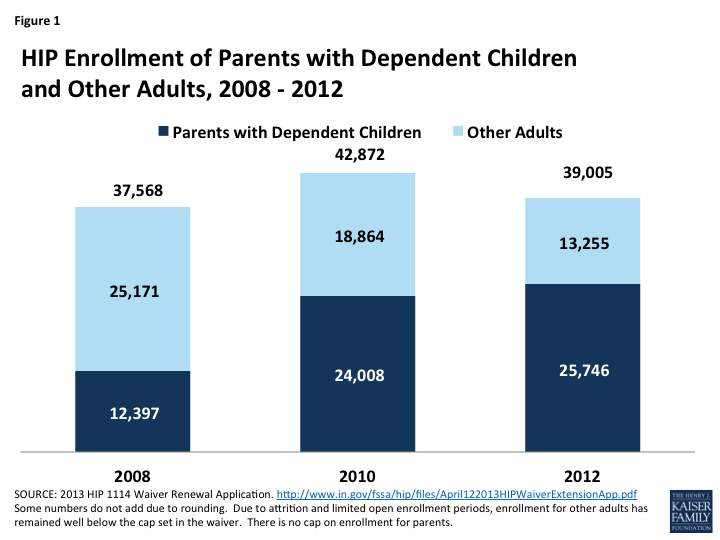 Figure 1: HIP Enrollment of Parents with Dependent Children and Other Adults, 2008 -2012