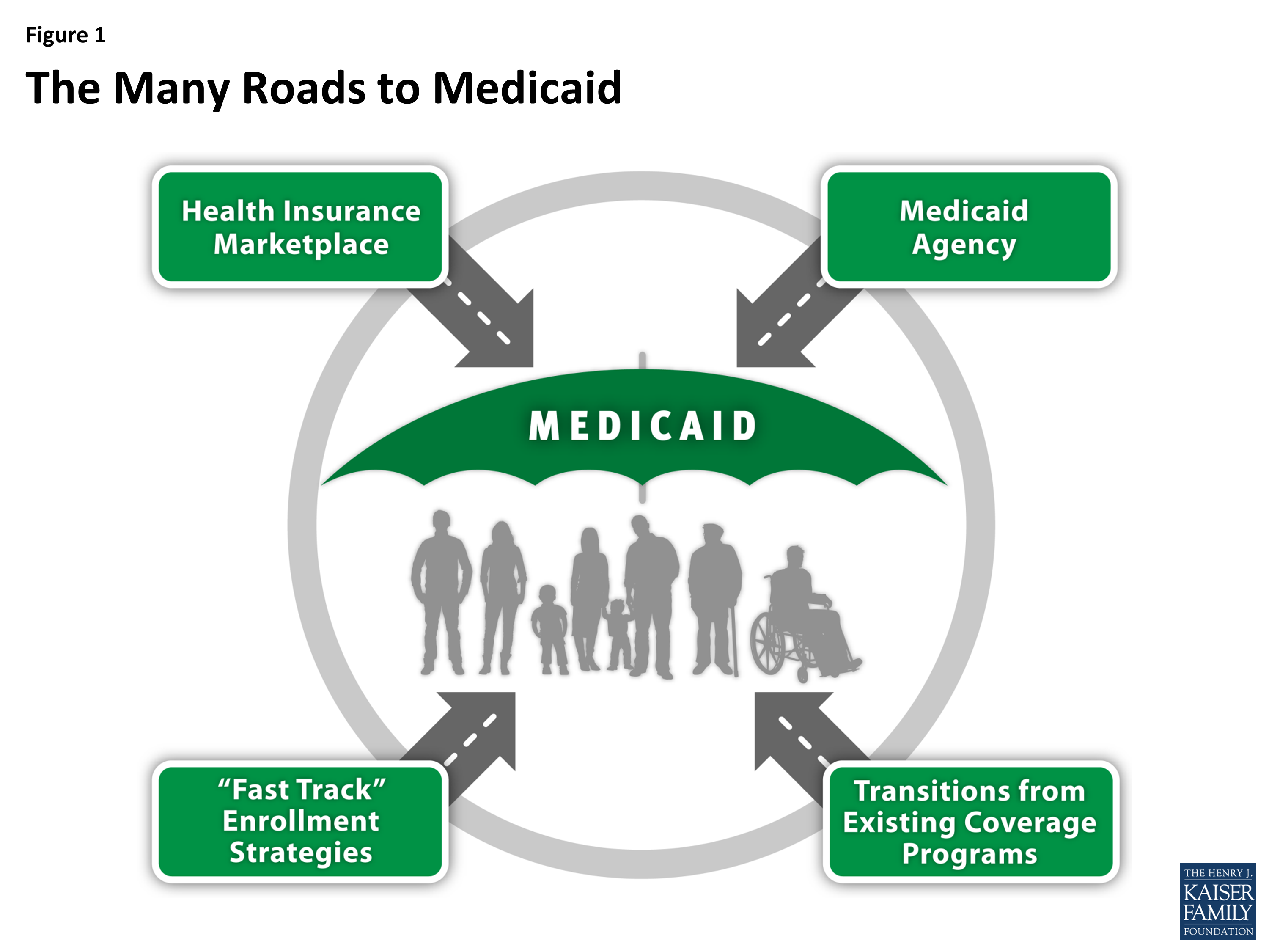 The Many Roads to Medicaid An Overview of How People are Connecting to