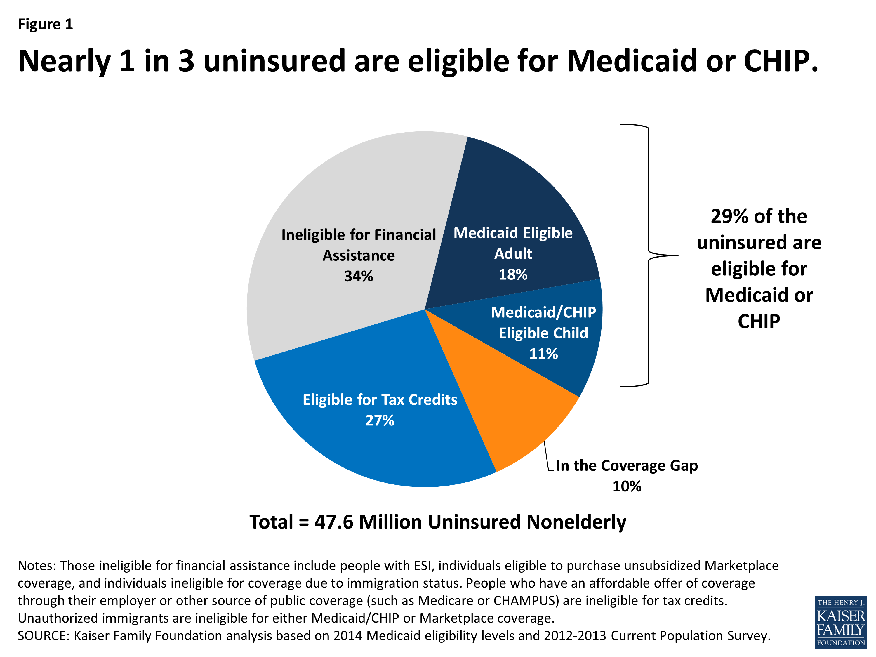 A Closer Look at The Uninsured Eligible for Medicaid Issue Brief KFF