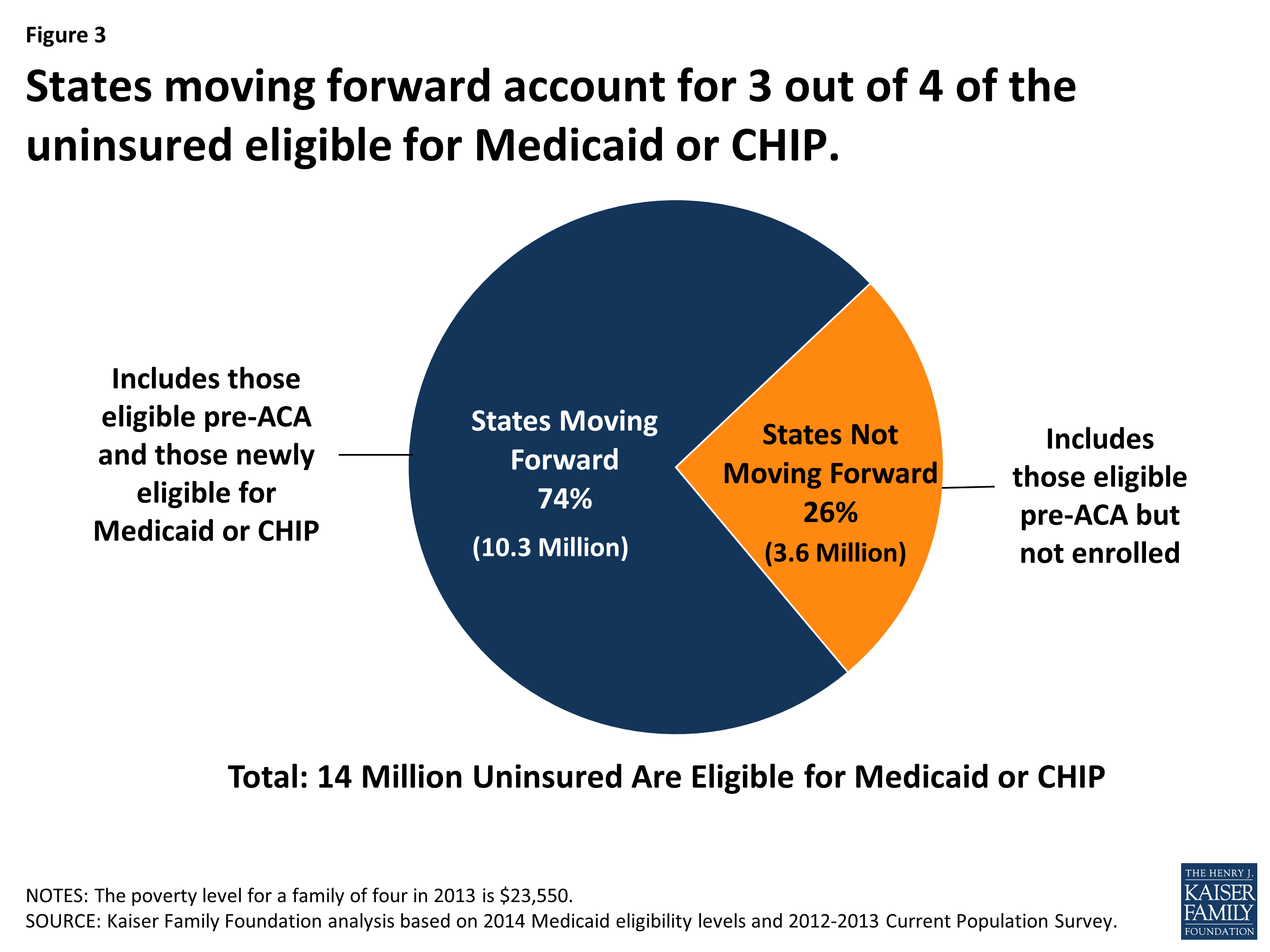 A Closer Look at The Uninsured Eligible for Medicaid Issue Brief KFF