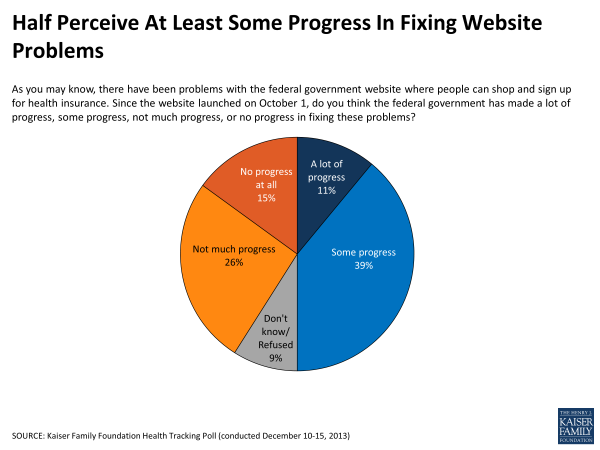 Half Percieve At Lease Some Progress In Fixing Website Problems