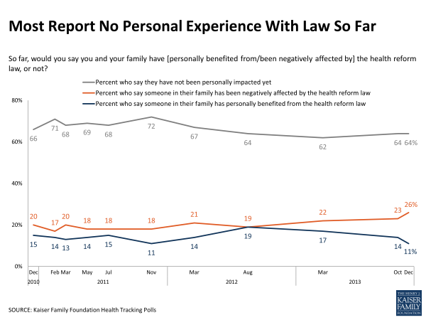 Most Report No Personal Experience With Law So Far