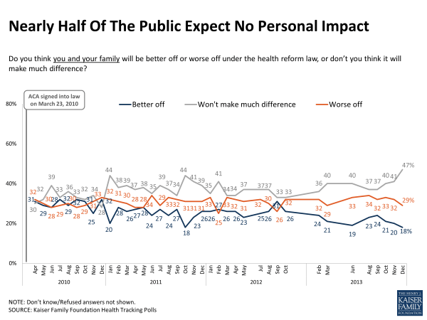 Nearly Half Of The Public Expect No Personal Impact