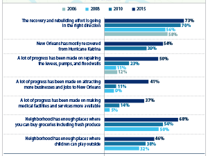 New Orleans 10 Years After the Storm: Perceptions of Life and Recovery Over Time