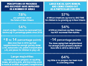 New Orleans 10 Years After the Storm: Progress and Challenges