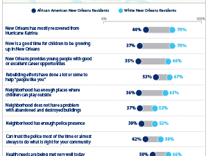 New Orleans 10 Years After the Storm: African Americans and Whites Live Differing Realities