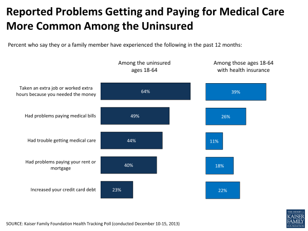 Reported Problems Getting and Paying for Medical Care More Common Among the Uninsured