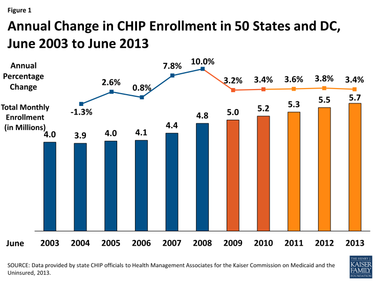 Figure 1: Annual Change in CHIP Enrollment in 50 States and DC, June 2003 to June 2013