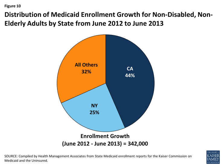 Figure 10: Distribution of Medicaid Enrollment Growth for Non-Disabled, Non-Elderly Adults by State from June 2012 to June 2013