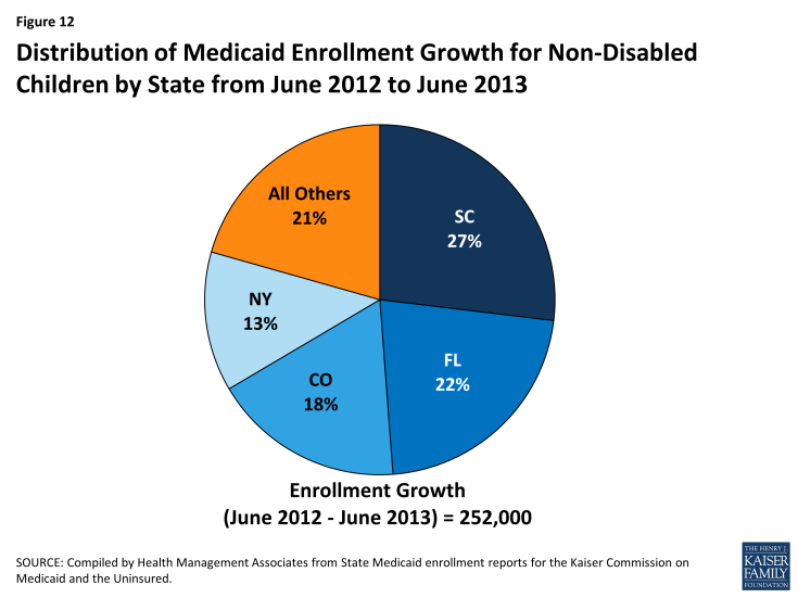 Figure 12: Distribution of Medicaid Enrollment Growth for Non-Disabled Children by State from June 2012 to June 2013