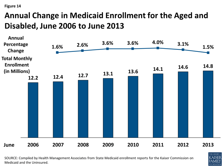 Figure 14: Annual Change in Medicaid Enrollment for the Aged and Disabled, June 2006 to June 2013