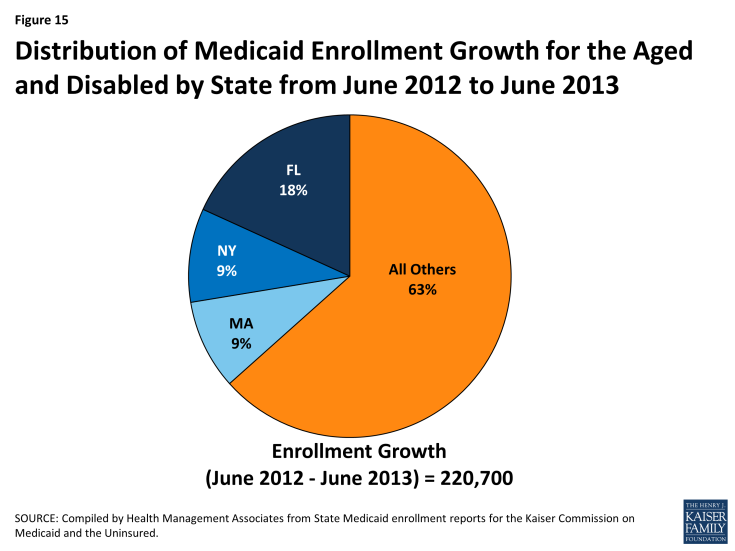 Figure 15: Distribution of Medicaid Enrollment Growth for the Aged and Disabled by State from June 2012 to June 2013