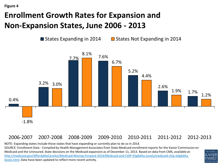 Figure 4: Enrollment Growth Rates for Expansion and Non-Expansion States, June 2006 - 2013