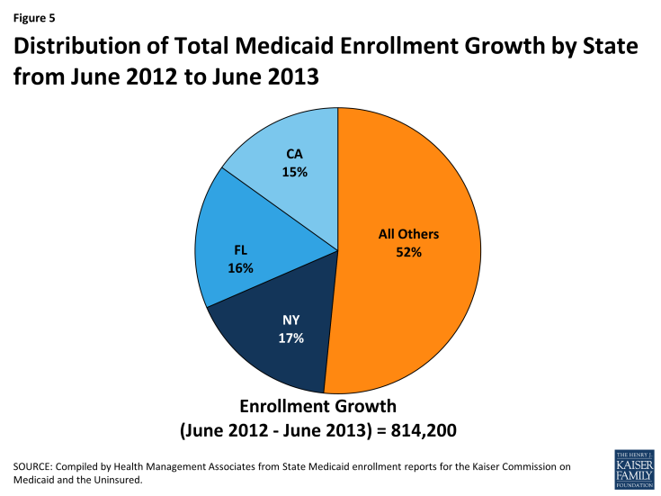 Figure 5: Distribution of Total Medicaid Enrollment Growth by State from June 2012 to June 2013