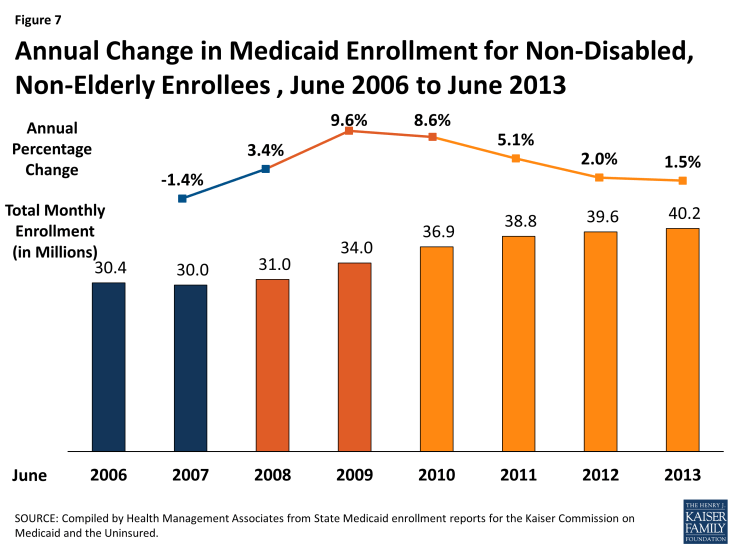 Figure 7: Annual Change in Medicaid Enrollment for Non-Disabled, Non-Elderly Enrollees , June 2006 to June 2013