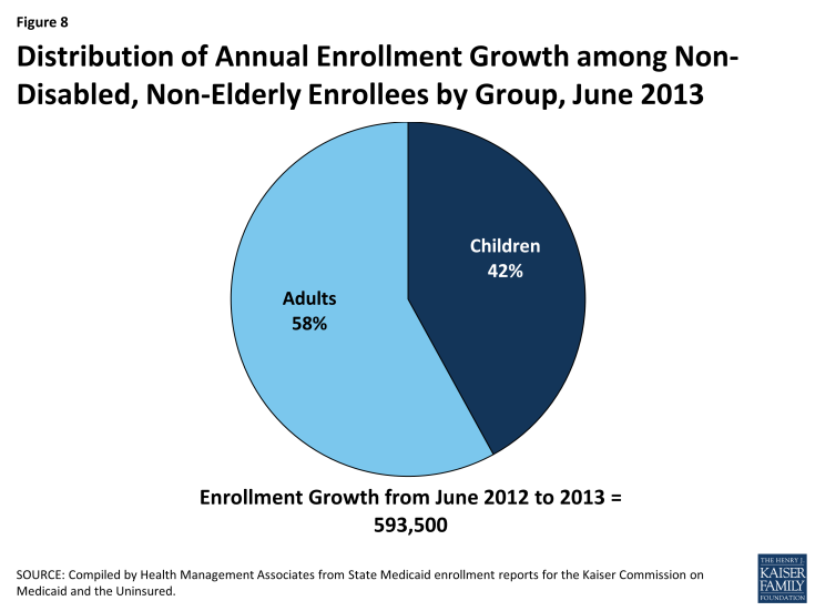 Figure 8: Distribution of Annual Enrollment Growth among Non-Disabled, Non-Elderly Enrollees by Group, June 2013