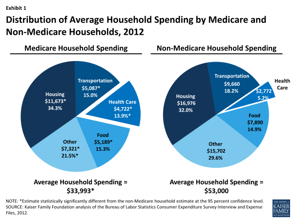 Exhibit 1: Distribution of Average Household Spending by Medicare and Non-Medicare Households, 2012