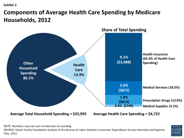 Exhibit 2: Components of Average Health Care Spending by Medicare Households, 2012