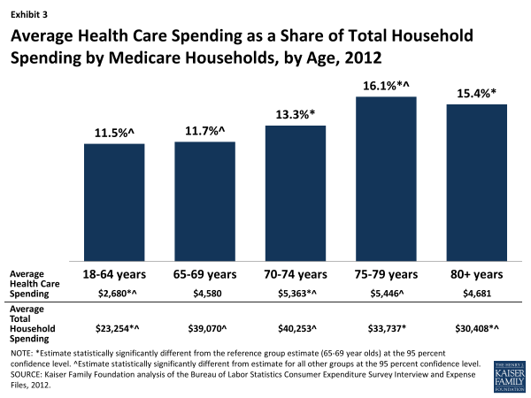 Exhibit 3: Average Health Care Spending as a Share of Total Household Spending by Medicare Households, by Age, 2012