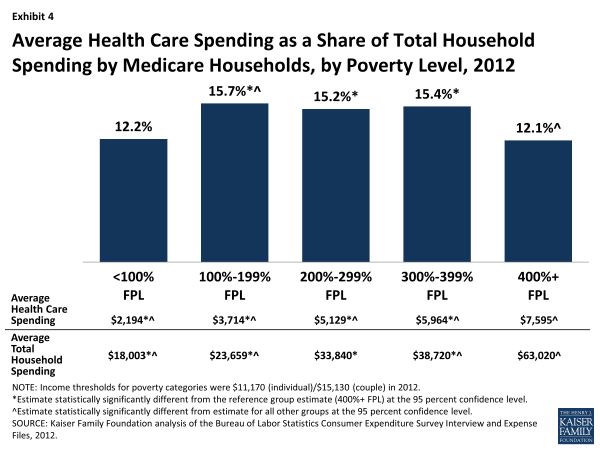 Exhibit 4: Average Health Care Spending as a Share of Total Household Spending by Medicare Households, by Poverty Level, 2012