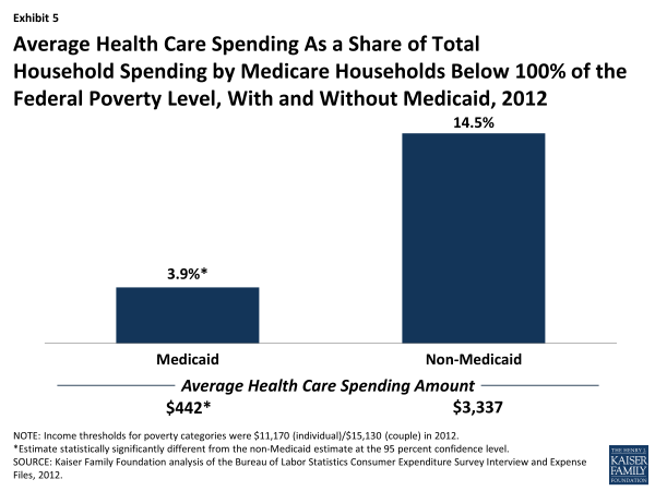 Exhibit 5: Average Health Care Spending As a Share of Total Household Spending by Medicare Households Below 100% of the Federal Poverty Level, With and Without Medicaid, 2012