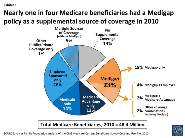 Exhibit 1. Nearly one in four Medicare beneficiaries had a Medigap policy as a supplemental source of coverage in 2010
