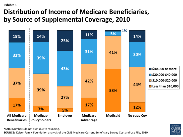 Exhibit 3.  Distribution of Income of Medicare Beneficiaries, by Source of Supplemental Coverage, 2010