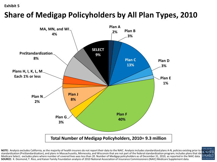 Exhibit 5. Share of Medigap Policyholders by All Plan Types, 2010