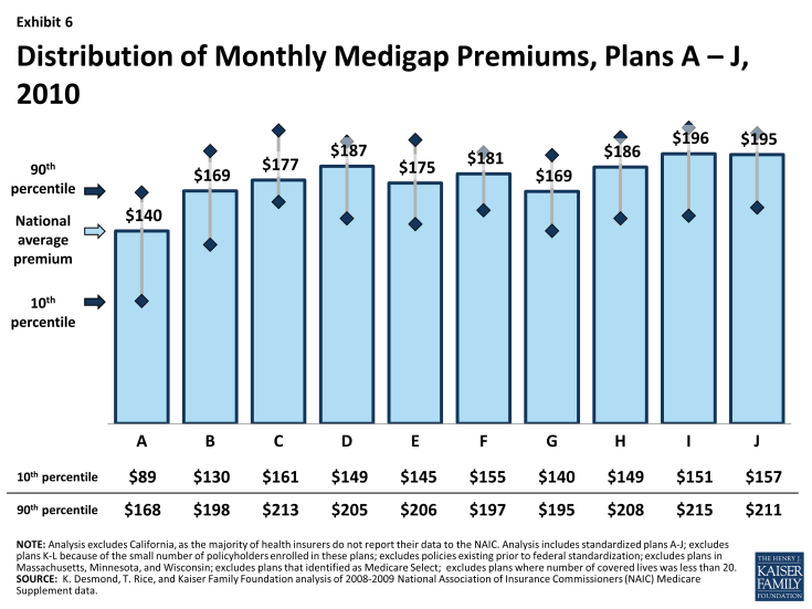 Exhibit 6.  Distribution of Monthly Medigap Premiums, Plans A – J, 2010