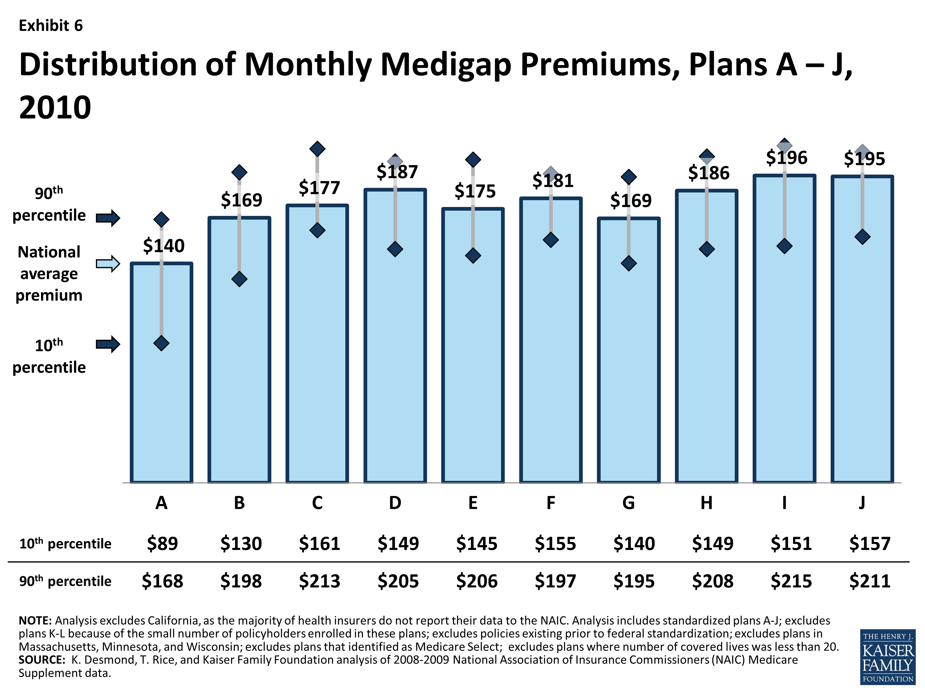 Medigap Reform Setting the Context for Understanding Recent Proposals