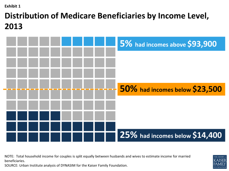 Exhibit 1: Distribution of Medicare Beneficiaries by Income Level, 2013