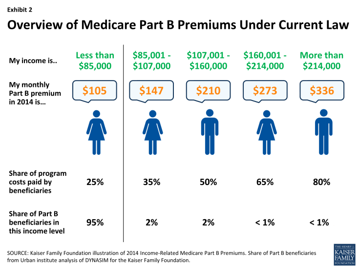 Exhibit 2: Overview of Medicare Part B Premiums Under Current Law